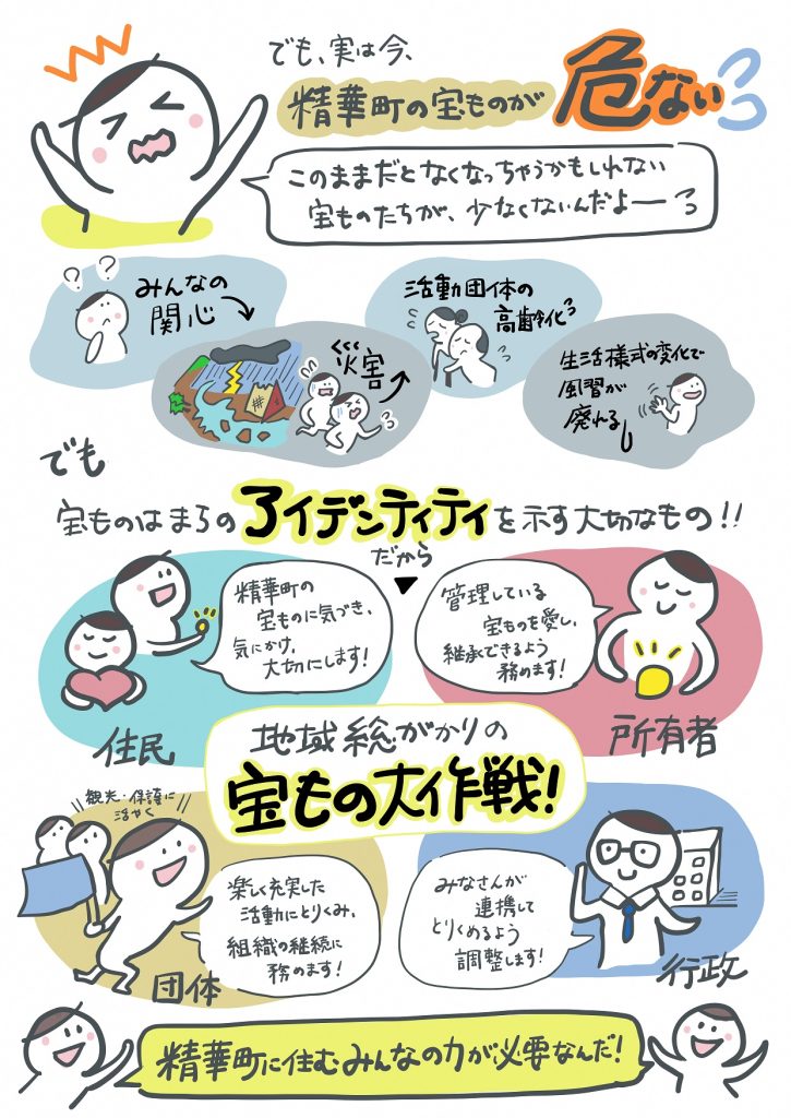 でも、実は今、精華町の宝ものが危ない！　「このままだとなくなっちゃうかもしれない宝ものたちが、少なくないんだよー！」 みんなの関心の低下、災害の増加、活動団体の高齢化、生活様式の変化で風習が廃れるなど…… でも、宝ものはまちのアイデンティティを示す大切なもの！！　だから……地域総がかりの宝もの大作戦！ 住民は「精華町の宝ものに気づき、気にかけ、大切にします！」 所有者は「管理している宝ものを愛し、継承できるよう努めます！」 観光・保護に活やくしている団体は「楽しく充実した活動に取り組み、組織の継続に努めます！」 行政は「みなさんが連携してとりくめるよう調整します！」 こんな風に、「精華町に住むみんなの力が必要なんだ！」