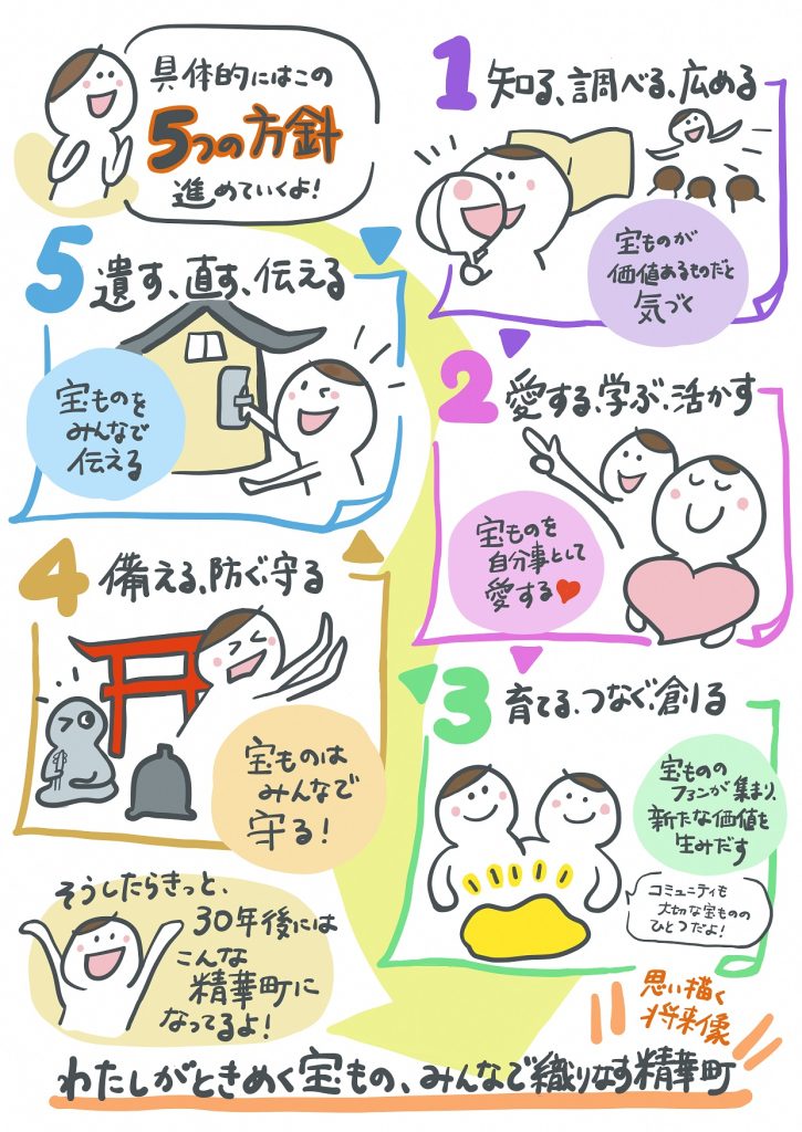 「具体的にはこの５つの方針で進めていくよ！」 １　知る、調べる、広める「宝ものが価値あるものだと気づく」 ２　愛する、学ぶ、活かす「宝ものを自分事として愛する」 ３　育てる、つなぐ、創る「宝もののファンが集まり、新たな価値を生み出す」「コミュニティも大切な宝もののひとつだよ！」 ４　備える、防ぐ、守る「宝ものはみんなで守る！」 ５　遺す、直す、伝える「宝ものをみんなで伝える」 「そうしたらきっと、３０年後にはこんな精華町になってるよ！」 思い描く将来像は、わたしがときめく宝もの、みんなで織りなす精華町